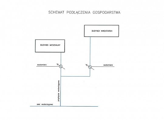 Grafika Jak podłączyć wodomierz na gospodarstwie rolnym?